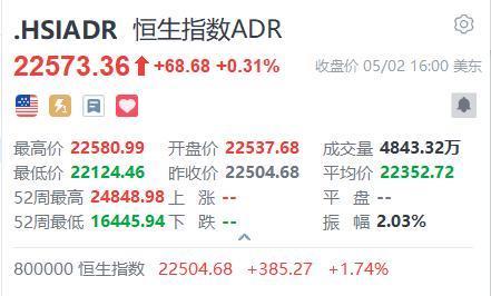 炒股杠杆配资 智通ADR统计 | 5月3日