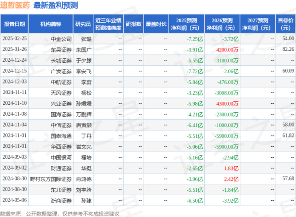 正规的股票场外配资平台 中国银河: 给予迪哲医药买入评级